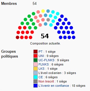 Les rapports de force au sein du Congrès de Nouvelle Calédonie