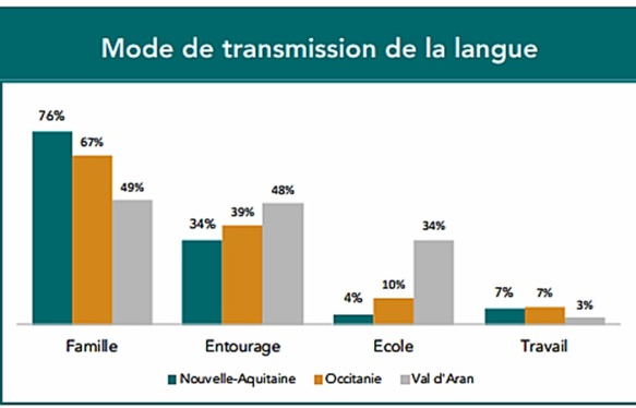 Dans quel contexte est transmise la langue d'oc ? (source OPLO DR)