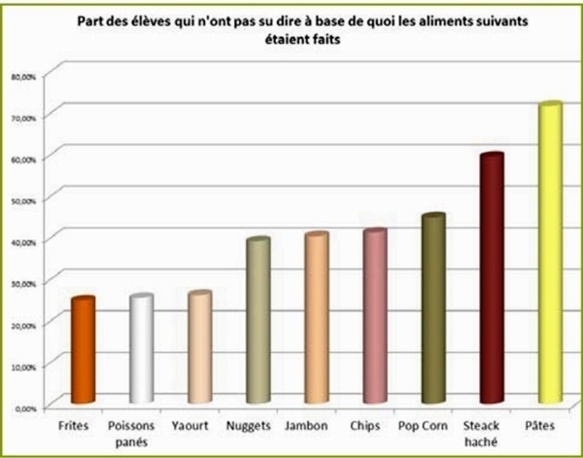 Leis escolans sàbon pas reconéisser ço que mànjon a la cantina