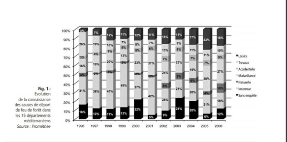 La statistique montre qu'entre 1996 et 2006 les régions méditerranéennes occitanes, catalanes et corses ont d'abord pâti des imprudences, notamment liées aux loisirs, et après seulement d'actes malveillants. Cependant pour une grande partie des incendies on n'a jamais identifié la cause (photo Prométhée DR) La statistique montre qu'entre 1996 et 2006 les régions méditerranéennes occitanes, catalanes et corses ont d'abord pâti des imprudences, notamment liées aux loisirs, et après seulement d'actes malveillants. Cependant pour une grande partie des incendies on n'a jamais identifié la cause (photo Prométhée DR)