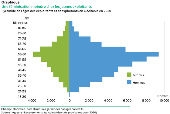 Une population agricole féminine nettement moins importante en Occitanie (photo XDR)
