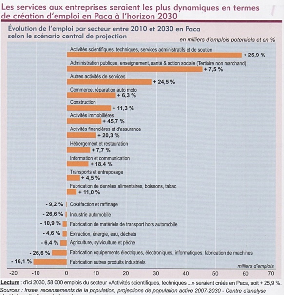 Lei sectors qu'emplegaràn, aquelei que davalaràn (Insee DR)