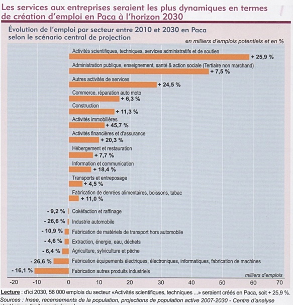 Lei sectors qu'emplegaràn, aquelei que davalaràn (Insee DR) Lei sectors qu'emplegaràn, aquelei que davalaràn (Insee DR)