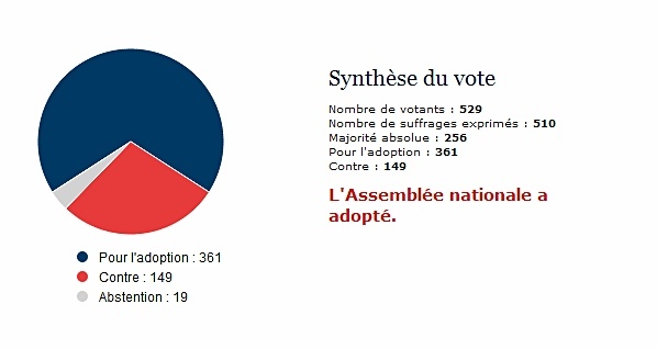 23 députés provençaux ont voté pour la Charte européenne des langues régionales et 19 contre