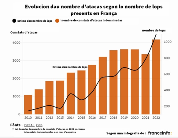 En fait la population de loups en France est essentiellement présente en Provence, dans les Alpes et le Jura (doc Aquo d'Aqui) En fait la population de loups en France est essentiellement présente en Provence, dans les Alpes et le Jura (doc Aquo d'Aqui)