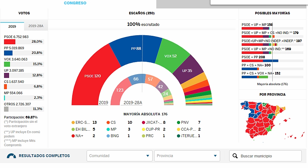 L'Espanha politica a la crosiera dei camins