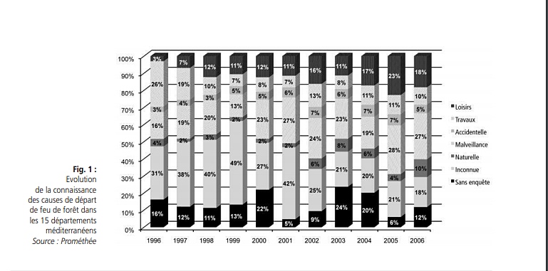La statistique montre qu'entre 1996 et 2006 les régions méditerranéennes occitanes, catalanes et corses ont d'abord pâti des imprudences, notamment liées aux loisirs, et après seulement d'actes malveillants. Cependant pour une grande partie des incendies on n'a jamais identifié la cause (photo Prométhée DR) La statistique montre qu'entre 1996 et 2006 les régions méditerranéennes occitanes, catalanes et corses ont d'abord pâti des imprudences, notamment liées aux loisirs, et après seulement d'actes malveillants. Cependant pour une grande partie des incendies on n'a jamais identifié la cause (photo Prométhée DR)