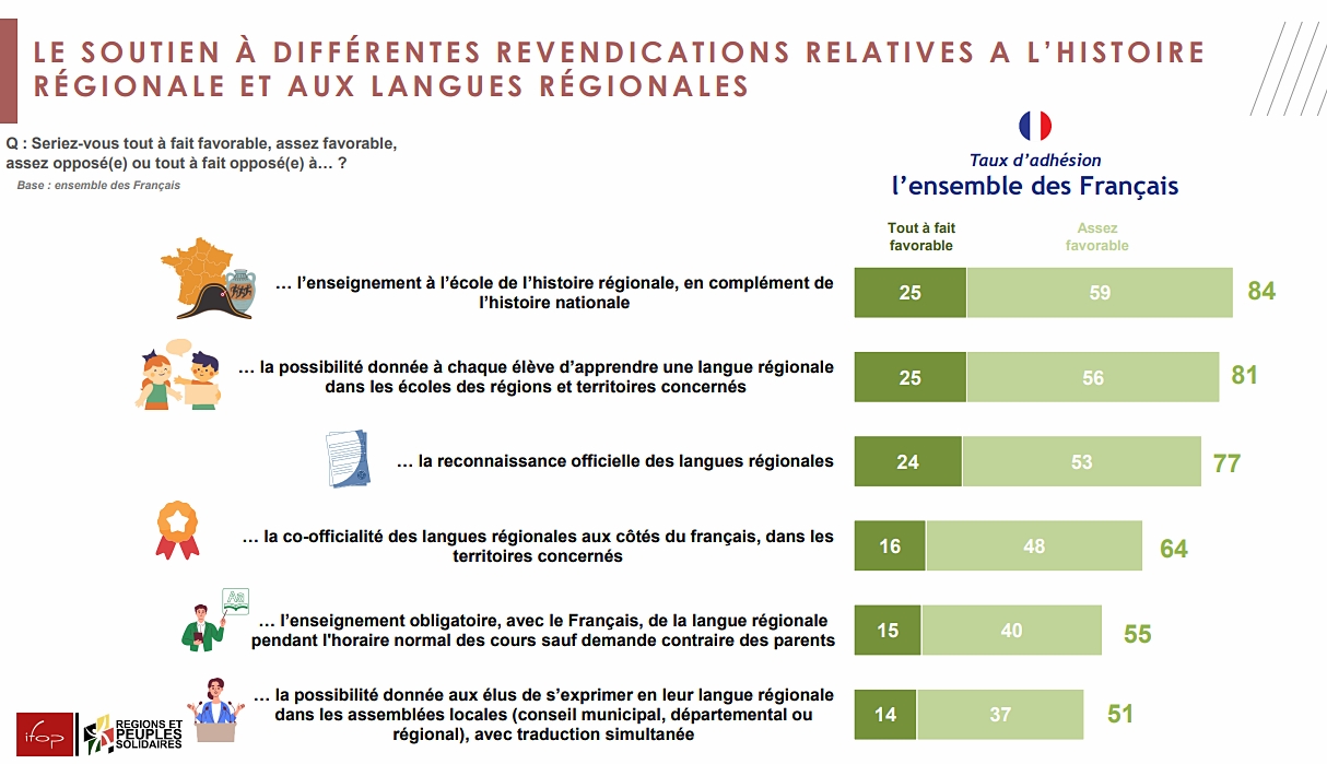 Les Français seraient favorables au fédéralisme et au droit d'apprendre sa langue régionale à l'école